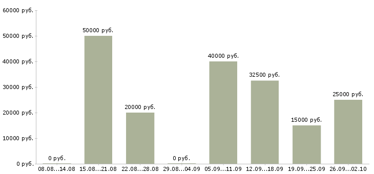 Вакансии менеджер по сопровождению корпоративных клиентов Ростов-на-дону - Медиана зарплат менеджер по сопровождению корпоративных клиентов Ростов-на-дону за 2 месяца