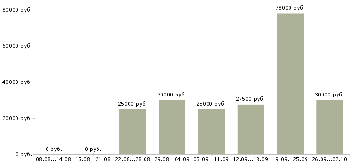 Вакансии менеджер поддержки продаж в Казани - Медиана зарплат менеджер поддержки продаж в Казани за 2 месяца