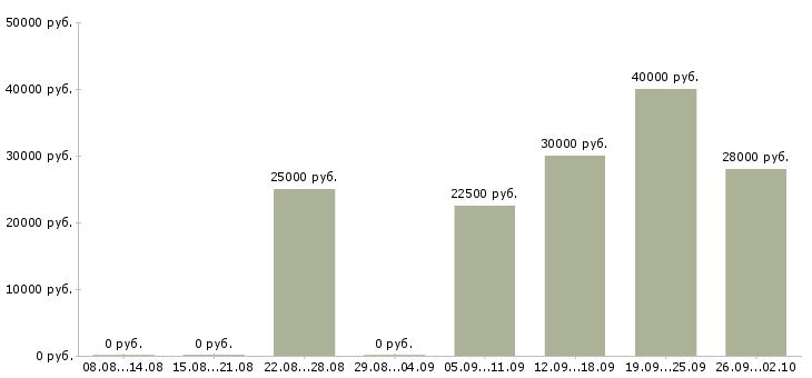 Вакансии менеджер проектов в Иваново - Медиана зарплат менеджер проектов в Иваново за 2 месяца