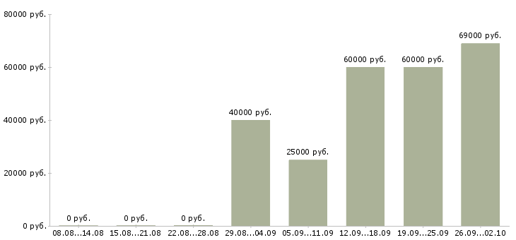 Вакансии менеджер регионального развития в Казани - Медиана зарплат менеджер регионального развития в Казани за 2 месяца