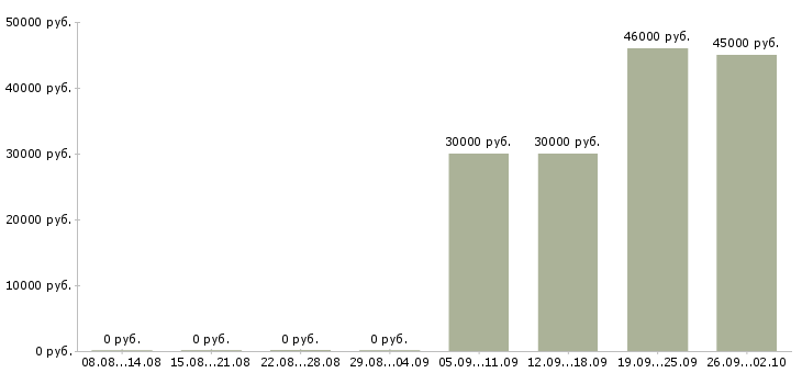 Вакансии менеджер с личным автомобилем в Перми - Медиана зарплат менеджер с личным автомобилем в Перми за 2 месяца