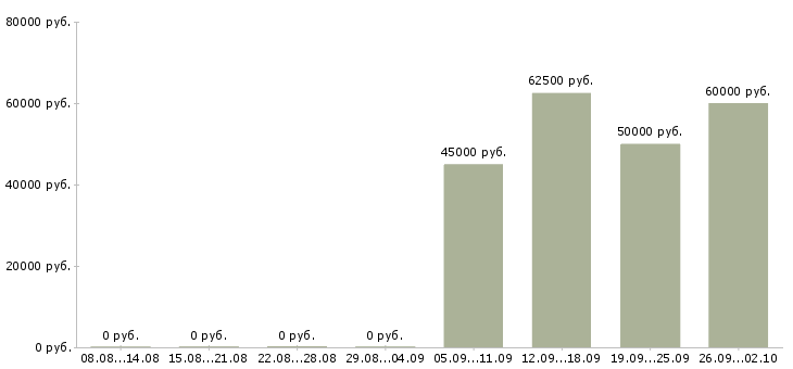Вакансии монтажник оконных конструкций в Москве - Медиана зарплат монтажник оконных конструкций в Москве за 2 месяца