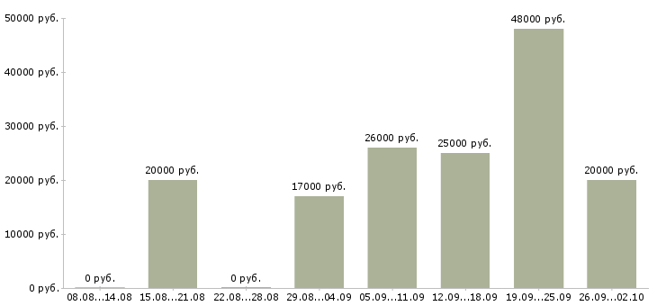 Вакансии на дому по договору в Ярославле - Медиана зарплат на дому по договору в Ярославле за 2 месяца