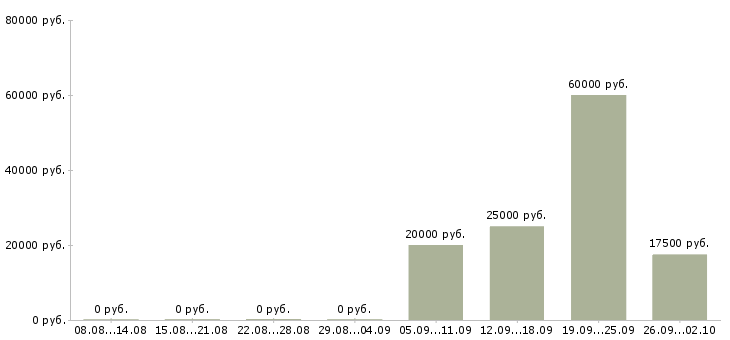 Вакансии онлайн оператор пк в Москве - Медиана зарплат онлайн оператор пк в Москве за 2 месяца