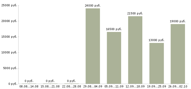 Вакансии оператор на телефон в офис в Новосибирске - Медиана зарплат оператор на телефон в офис в Новосибирске за 2 месяца