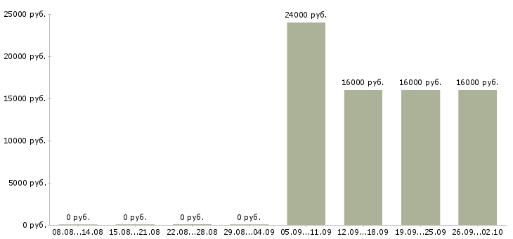 Вакансии оператор пк в офис в Пятигорске - Медиана зарплат оператор пк в офис в Пятигорске за 2 месяца