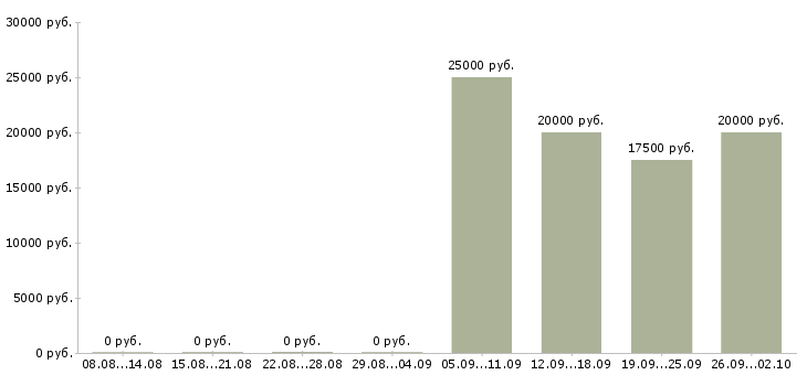 Вакансии оператор по обработке заявок в Оренбурге - Медиана зарплат оператор по обработке заявок в Оренбурге за 2 месяца