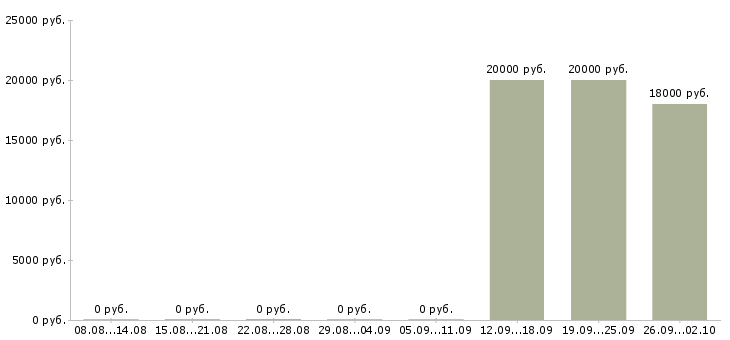 Вакансии оператор по продажам банковских продуктов в Краснодаре - Медиана зарплат оператор по продажам банковских продуктов в Краснодаре за 2 месяца