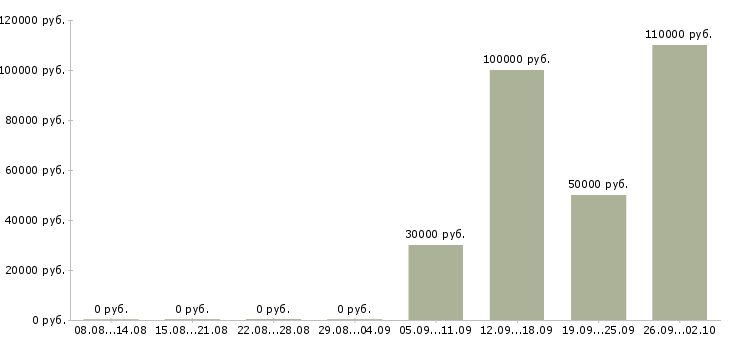 Вакансии оператор связи Якутия - Медиана зарплат оператор связи Якутия за 2 месяца