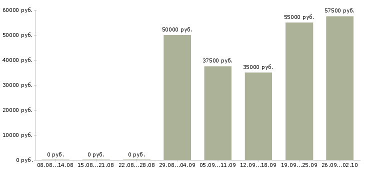 Вакансии офисные рабочие в строительную компанию в Москве - Медиана зарплат офисные рабочие в строительную компанию в Москве за 2 месяца
