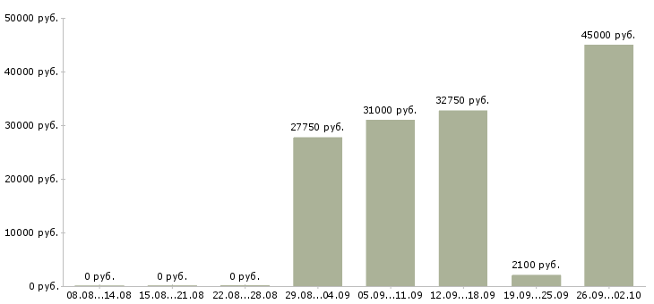 Вакансии охранники на постоянную работу Санкт-петербург - Медиана зарплат охранники на постоянную работу Санкт-петербург за 2 месяца