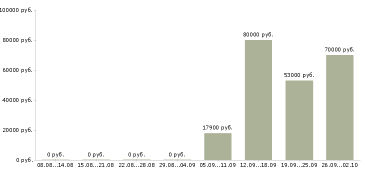 Вакансии плиточник на объект в Москве - Медиана зарплат плиточник на объект в Москве за 2 месяца