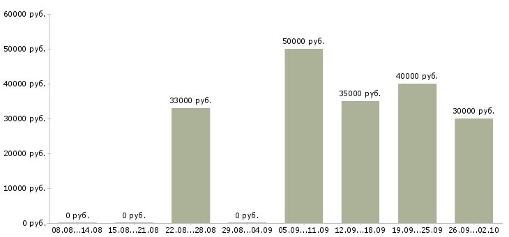 Вакансии портной по ремонту одежды в Москве - Медиана зарплат портной по ремонту одежды в Москве за 2 месяца