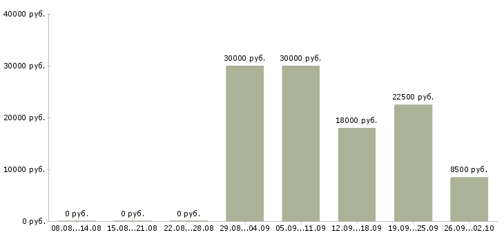 Вакансии предлагаем удаленную работу Карелия - Медиана зарплат предлагаем удаленную работу Карелия за 2 месяца