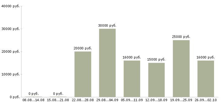 Вакансии предлагаем удаленную работу в Ставрополе - Медиана зарплат предлагаем удаленную работу в Ставрополе за 2 месяца