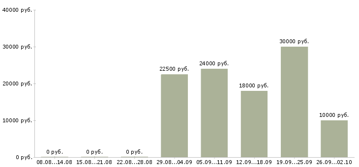 Вакансии предлагаю официальную работу на дому в Ярославле - Медиана зарплат предлагаю официальную работу на дому в Ярославле за 2 месяца
