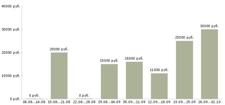 Вакансии предоставляется в интернете в Ижевске - Медиана зарплат предоставляется в интернете в Ижевске за 2 месяца