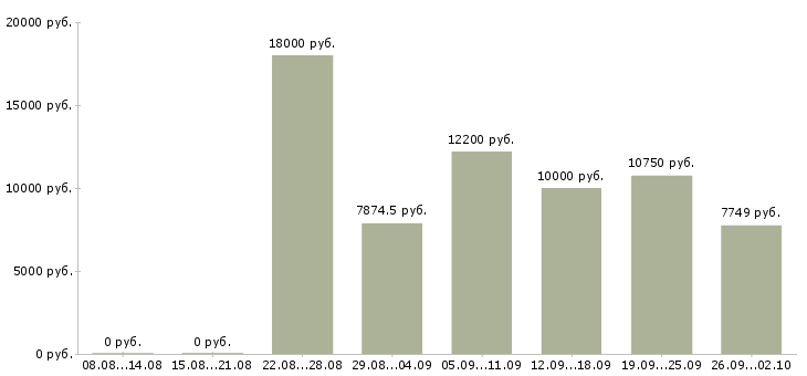 Вакансии преподаватель Башкортостан - Медиана зарплат преподаватель Башкортостан за 2 месяца