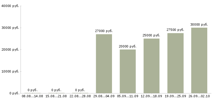 Вакансии приглашаем на удаленную работу Татарстан - Медиана зарплат приглашаем на удаленную работу Татарстан за 2 месяца