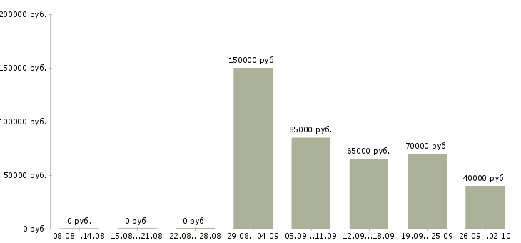 Вакансии программист js Санкт-петербург - Медиана зарплат программист js Санкт-петербург за 2 месяца