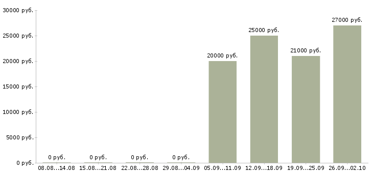 Вакансии продавец в салон сотовой связи в Краснодаре - Медиана зарплат продавец в салон сотовой связи в Краснодаре за 2 месяца