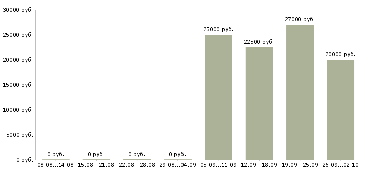 Вакансии продавец в сотовые салоны в Краснодаре - Медиана зарплат продавец в сотовые салоны в Краснодаре за 2 месяца