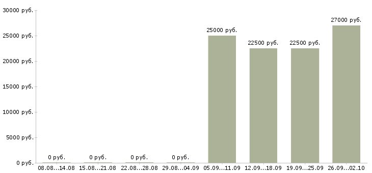 Вакансии продавец салона сотовой связи в Краснодаре - Медиана зарплат продавец салона сотовой связи в Краснодаре за 2 месяца