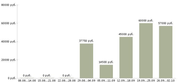 Вакансии работник торгового зала в гипермаркет в Москве - Медиана зарплат работник торгового зала в гипермаркет в Москве за 2 месяца