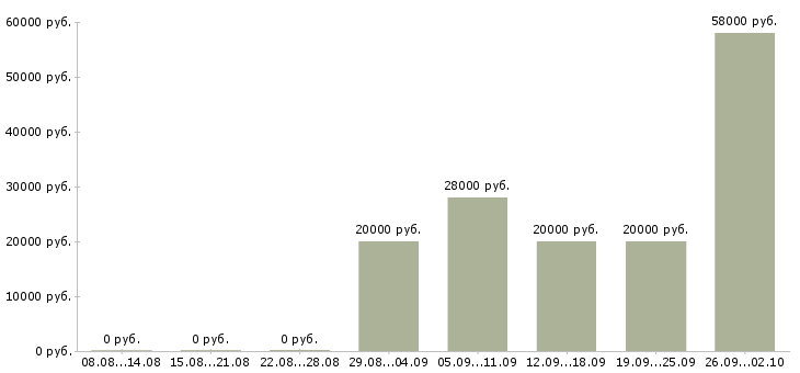 Вакансии рабочие с бесплатным проживанием в Астрахани - Медиана зарплат рабочие с бесплатным проживанием в Астрахани за 2 месяца