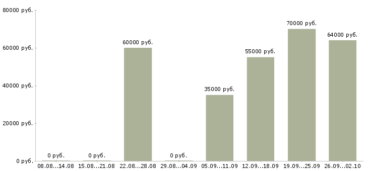 Вакансии рабочий завода вахта в Волгограде - Медиана зарплат рабочий завода вахта в Волгограде за 2 месяца