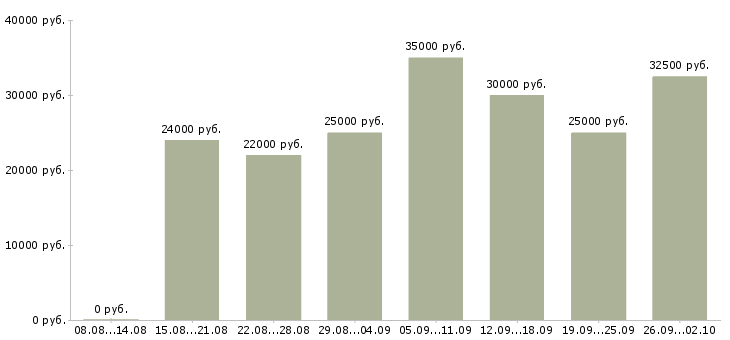 Вакансии расширение клиентской базы в Кирове - Медиана зарплат расширение клиентской базы в Кирове за 2 месяца
