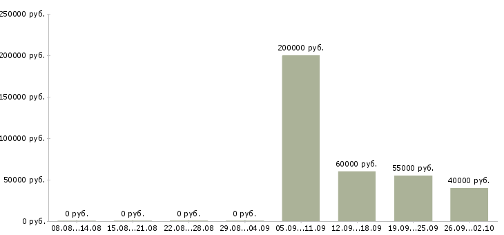 Вакансии руководитель отдела аренды коммерческой недвижимости в Москве - Медиана зарплат руководитель отдела аренды коммерческой недвижимости в Москве за 2 месяца