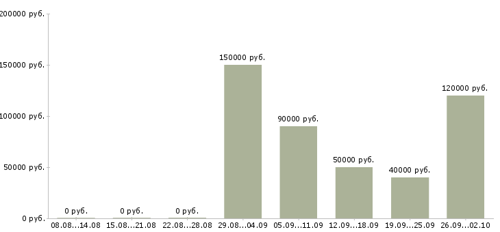 Вакансии руководитель отдела поставок в Москве - Медиана зарплат руководитель отдела поставок в Москве за 2 месяца