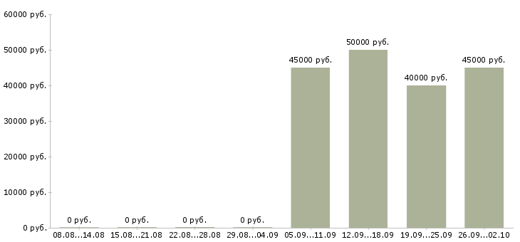 Вакансии руководитель управления продаж Ростов-на-дону - Медиана зарплат руководитель управления продаж Ростов-на-дону за 2 месяца