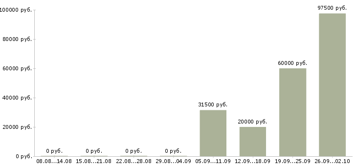 Вакансии сотрудник в офис продаж в Калуге - Медиана зарплат сотрудник в офис продаж в Калуге за 2 месяца