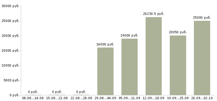 Вакансии сотрудник для работы с документацией в Оренбурге - Медиана зарплат сотрудник для работы с документацией в Оренбурге за 2 месяца