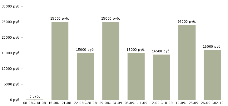 Вакансии сотрудник для работы через интернет в Красноярске - Медиана зарплат сотрудник для работы через интернет в Красноярске за 2 месяца