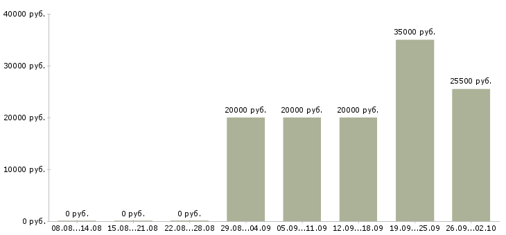 Вакансии сотрудник интернет магазина на дому Татарстан - Медиана зарплат сотрудник интернет магазина на дому Татарстан за 2 месяца