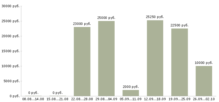Вакансии сотрудник на телефонные звонки Башкортостан - Медиана зарплат сотрудник на телефонные звонки Башкортостан за 2 месяца