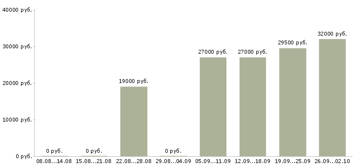 Вакансии сотрудник по офисной документации в Екатеринбурге - Медиана зарплат сотрудник по офисной документации в Екатеринбурге за 2 месяца
