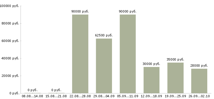 Вакансии сотрудник по работе с клиентами в Новороссийске - Медиана зарплат сотрудник по работе с клиентами в Новороссийске за 2 месяца