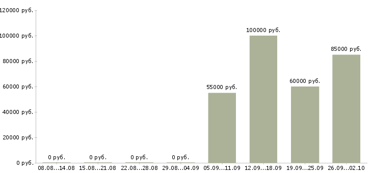 Вакансии сотрудник с экономическим образования в Екатеринбурге - Медиана зарплат сотрудник с экономическим образования в Екатеринбурге за 2 месяца