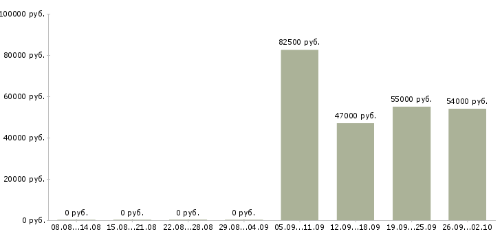 Вакансии сотрудник склада вахта в Рязани - Медиана зарплат сотрудник склада вахта в Рязани за 2 месяца
