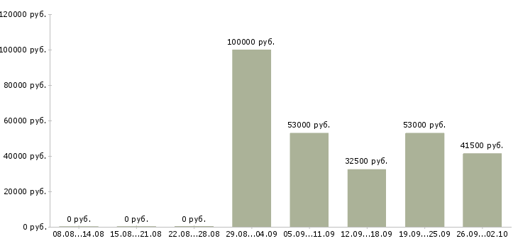 Вакансии специалист отдела по обучению в Кургане - Медиана зарплат специалист отдела по обучению в Кургане за 2 месяца