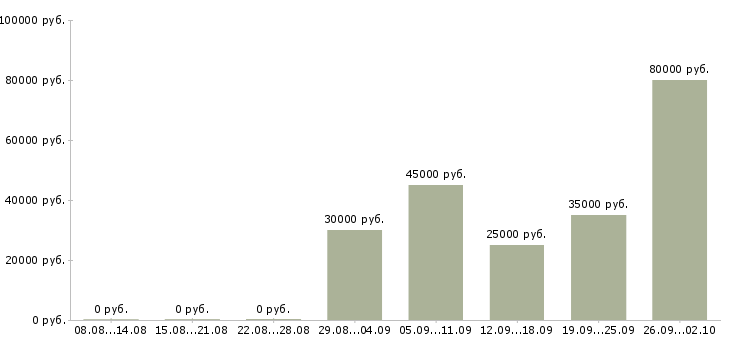 Вакансии специалист по мотивации Ростов-на-дону - Медиана зарплат специалист по мотивации Ростов-на-дону за 2 месяца