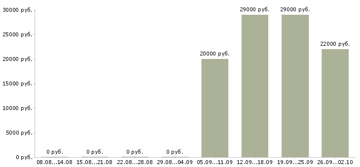 Вакансии специалист по продажам услуг в Владимире - Медиана зарплат специалист по продажам услуг в Владимире за 2 месяца