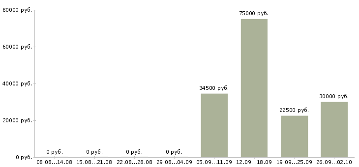 Вакансии специалист по продаже новых услуг в Уфе - Медиана зарплат специалист по продаже новых услуг в Уфе за 2 месяца