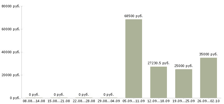 Вакансии специалист по работе с документацией в Ярославле - Медиана зарплат специалист по работе с документацией в Ярославле за 2 месяца