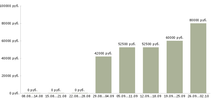 Вакансии специалист по развитию проекта в Владивостоке - Медиана зарплат специалист по развитию проекта в Владивостоке за 2 месяца