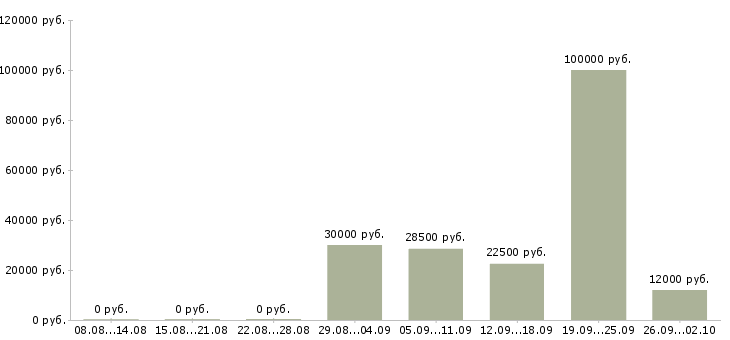 Вакансии специалист по сопровождению клиентов Татарстан - Медиана зарплат специалист по сопровождению клиентов Татарстан за 2 месяца
